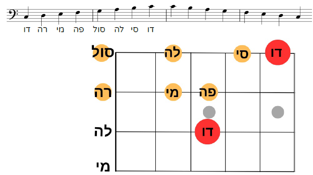 המדריך לקריאת תווים לגיטרה בס